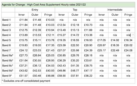 Agenda For Change Pay