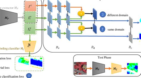 The Architecture Of The Proposed Approach For Domain Adaptation The Download Scientific
