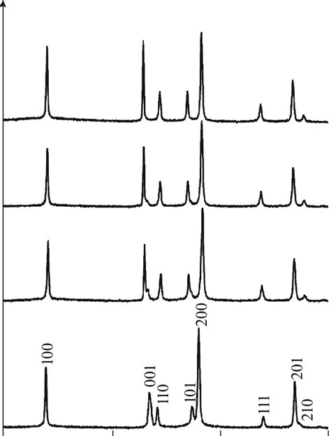 Fragments Of The X Ray Powder Diffraction Patterns Of The H Wo 3