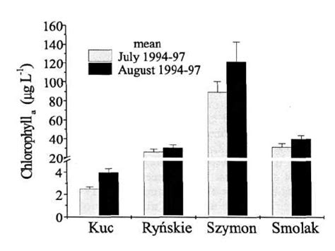 Mean Concentrations Of Chlorophyll A In July And August Download Scientific Diagram