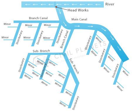 Canal Irrigation In India - Features & Advantages [Civil Planets]