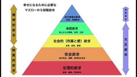 マズローの欲求5段階説「覚え方」【介護福祉士国家試験対策】 Youtube