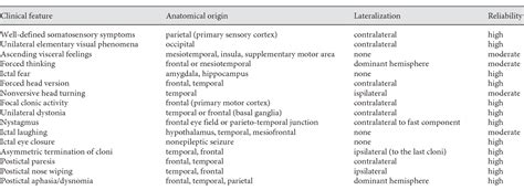 Table 1 From Seizure Semiology An Overview Of The ‘inverse Problem Semantic Scholar