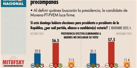 Encuesta Mitofsky El Economista Sheinbaum 57 5 Y Xóchitl 31 1 De Las