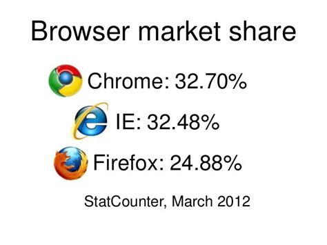 Browser market share march 2012