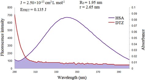 Overlapping Between The Fluorescence Emission Spectrum Of Hsa And