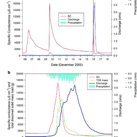 Storm hydrograph and precipitation for 6-16 and 15-16 December 2005... | Download Scientific Diagram