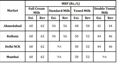 Amul And Mother Dairy Milk Prices Increase By Rs Per Litre Farmer