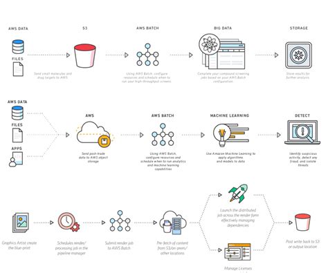 Aws Batch Implementation For Automation And Batch Processing