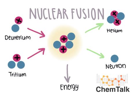 Nuclear Fission And Fusion Nuclear Processes Chemtalk