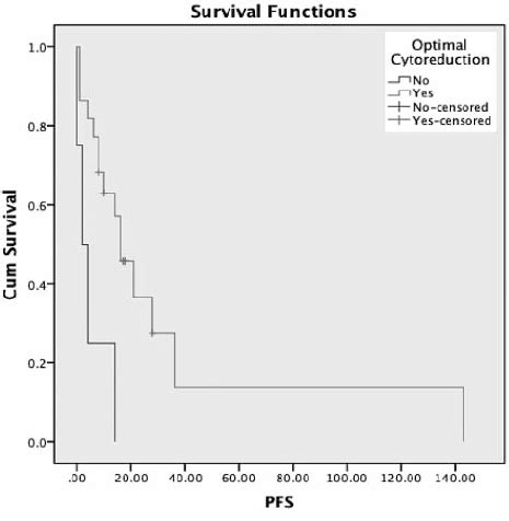 Survival Analysis Optimal Cytoreduction Improved Pfs But Not Os