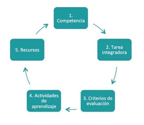 Breve Manual Para Elaborar Secuencia Did Ctica