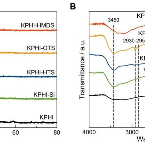 Materials Characterization A Xrd Patterns And B Ftir Spectra Of The