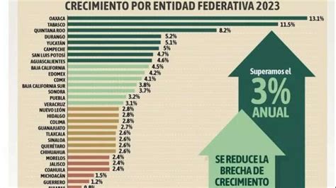 En Oaxaca Entre Los Estados De Mayor Crecimiento Econ Mico