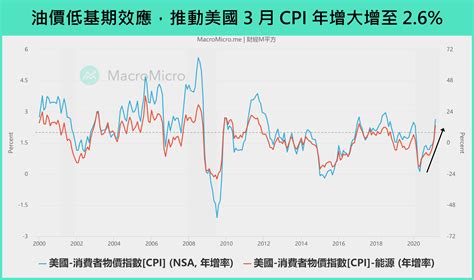 【總經spotlight】美國通膨回到疫情前水準，是趨勢還是短期現象？ 部落格 Macromicro 財經m平方