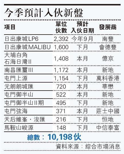 本季入伙新盤破萬伙 8年最多 分析：租金續受壓 暑假難現租務旺季 1027 20200706 即時財經新聞 明報財經網