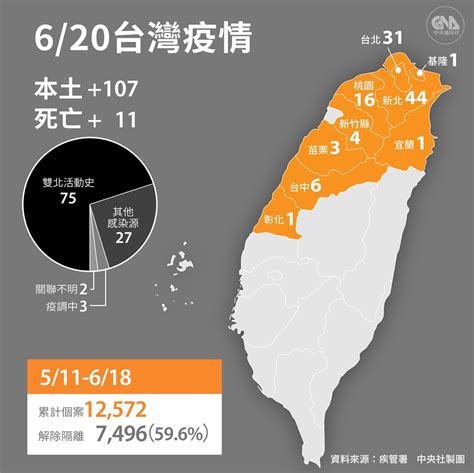 新冠肺炎》620新增107例本土病例！11人染疫病逝 良醫健康網