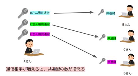 【図解】共通鍵暗号方式の仕組みとは？【初心者向けに詳しく解説】