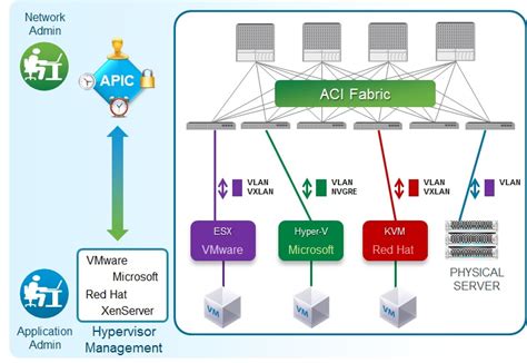 Cisco Aci Approach And Aci Architecture Router Switch Blog