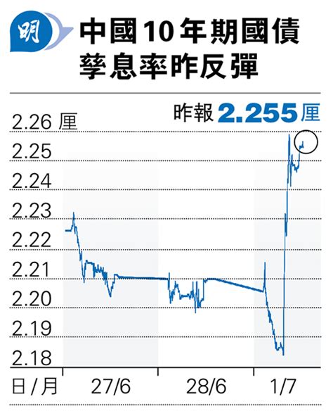 人行：將開展國債借入操作 10年債息由紀錄新低反彈 20240702 經濟 每日明報 明報新聞網