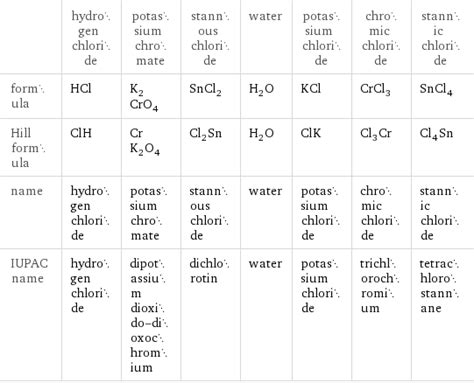 HCl K2CrO4 SnCl2 H2O KCl CrCl3 SnCl4