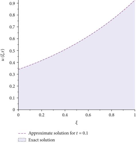 Graphical Representation Of Exact And Approximate Solution For