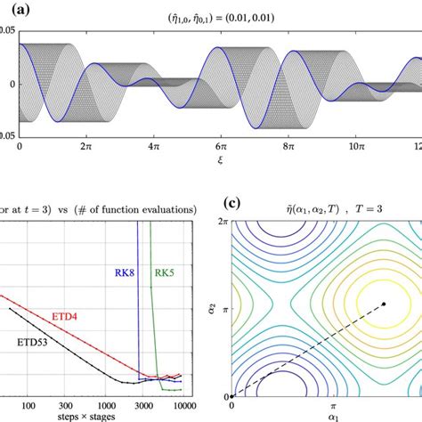 Solution 1: a first‐order rogue‐wave solution | Download Scientific Diagram