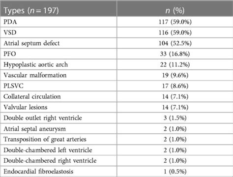 Diagnosis And Surgical Outcomes Of Coarctation Of The Aorta In Pediatric Patients A