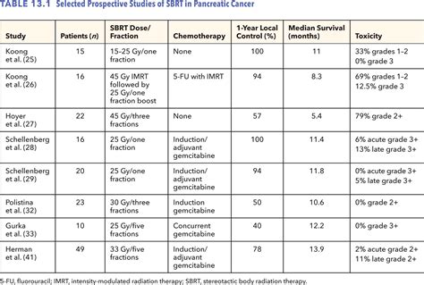 Pancreas SBRT Radiology Key