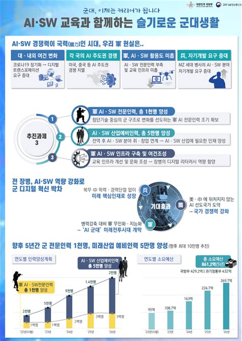 군대 Ai인재 요람된다it 인력 5만명 양성 서울경제