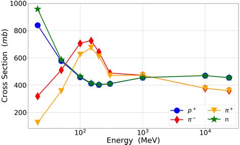 Reaction Cross Section In Silicon Of Protons Pions And Neutrons