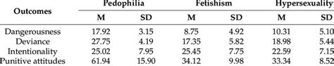 Means And Standard Deviations For Stigma And Punitive Attitudes Download Scientific Diagram