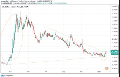 USD/MXN: US Dollar to Strengthen Post-NAFTA