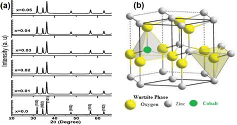 A Xrd Patterns Of Zn1−xcoxo Nps B Crystal Structure Of Zno Doped With