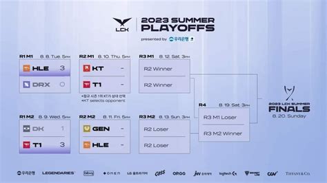 Lck M A H Kt Ch N T I Chi N Vi N Th Ng T I Playoffs Ch Nh