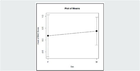 Correlation between BMI and gender. | Download Scientific Diagram