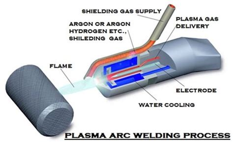 Plasma Arc Welding | PAW Process |Transferred Plasma Arc Welding ...