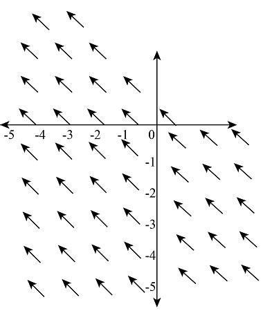 Sketch The Vector Field Vec F X Y I J And Calculate The Line