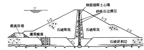 混凝土及钢筋混凝土心墙坝 智汇三农