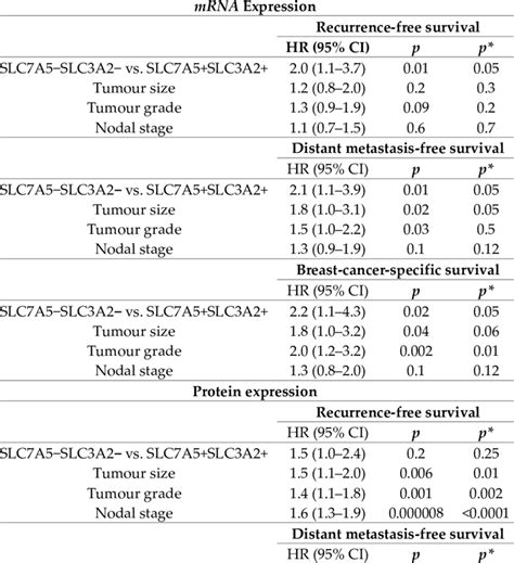 Multivariate Cox Analysis Of Associations Between Slc7a5slc3a2 Download Scientific Diagram