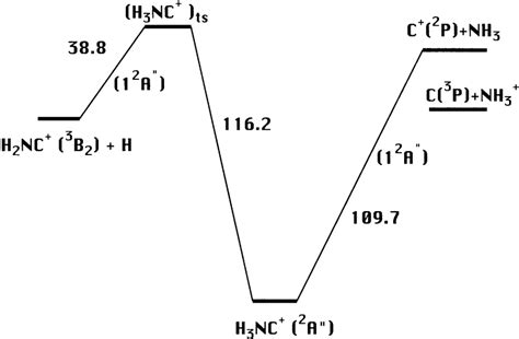 Energy Profile In Kcal Mol For The C 2 P Nh3 → H2nc 3 B2 Download Scientific