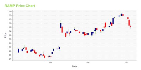 Ramp Is Its Stock Price A Worthy Investment Learn More