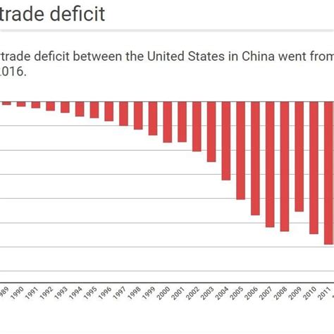 Us China Trade Deficit Chart