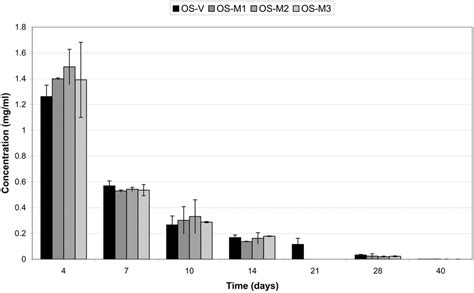 Comparison Of Microsampling And Vitreous Sampling Measurements At