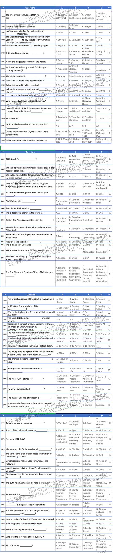 Gk Most Repeated Mcqs Model Paper