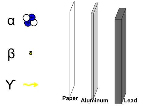 Alpha beta gamma penetration – Telegraph