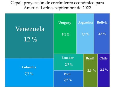 Cepal Economía Venezolana Crecerá 12 En 2022