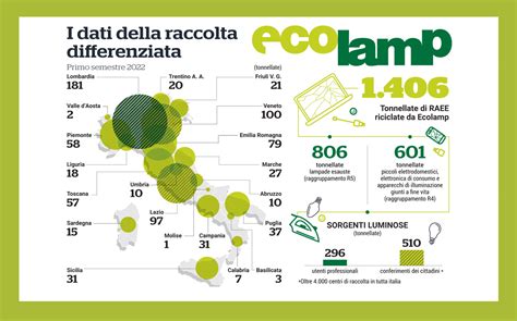 Ecolamp Il Consorzio Per Il Corretto Smaltimento Dei Rifiuti