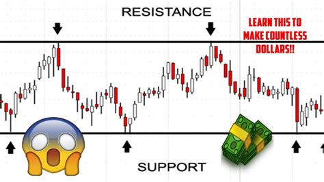 How To Plot And Draw Support And Resistance For Beginners Youtube