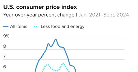 Inflation Rate Hit 24 In September Topping Expectations Jobless